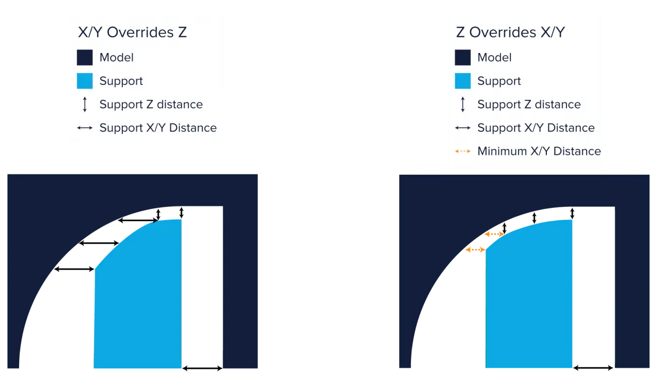 Support settings in Cura - support distance priority